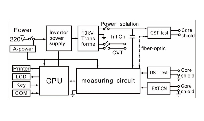 Anti-interference Variable Frequency Transformer Tan Delta Tester for Insulating Sleeve Test working principle