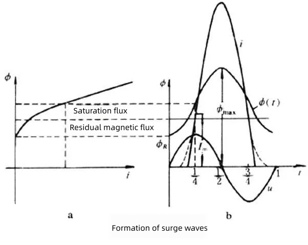 GDZC Comparison of excitation inrush current waveforms