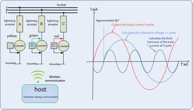 氧化锌避雷器带电测试仪 电流法