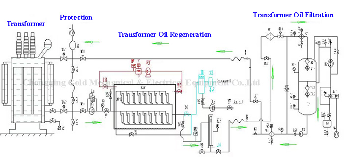 transformer oil purification plant