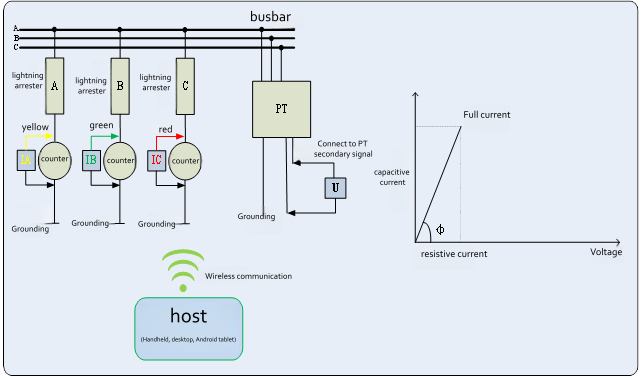 氧化锌避雷器带电测试仪 电压法