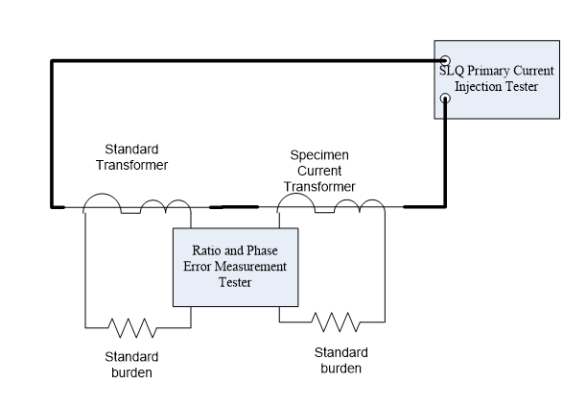 SLQ Current Transformer Calibration