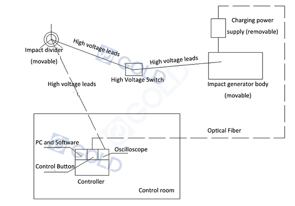 Impulse Voltage Generator (4)