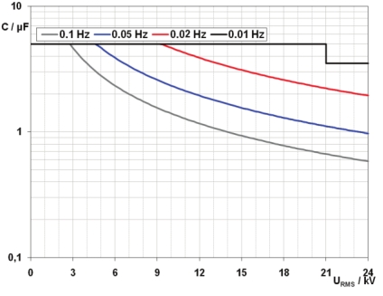 VLF-TD ultra-low frequency generator 34kV sine waveform output voltage